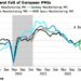 Global PMIs Point To Further Dollar Weakness