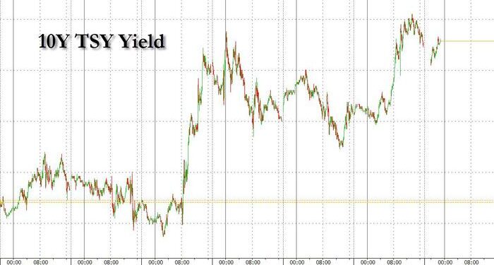 Goldman: 3 Things Are Behind Today's Blow Out In Treasury Yields
