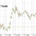 Goldman: 3 Things Are Behind Today's Blow Out In Treasury Yields