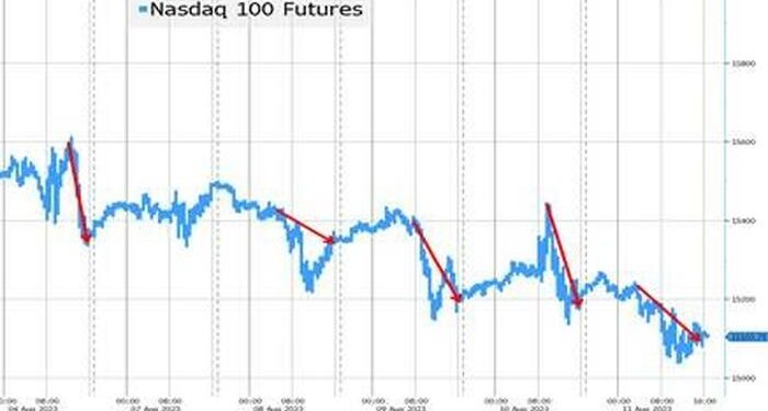 Goldman: Soaring 0DTE Volumes Are Behind The Late-Day August Selloffs