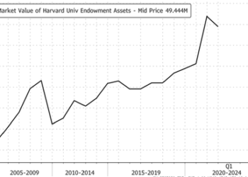 Harvard University Shows Students How To Milk Welfare System