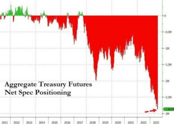 Hedge Funds Added To Record Treasury Shorts Ahead Of Yield Plunge, JPM ‘Tactically Long’ 5Y Bond