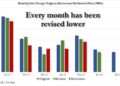 Inside Today’s Disastrous Jobs Report: 1 Million Surge In Part-Time Jobs As Full-Timers Crash Amid Staggering Downward Revisions