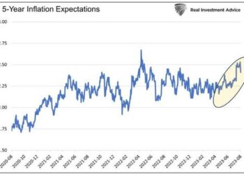Is Inflation Already At The Fed’s Target?