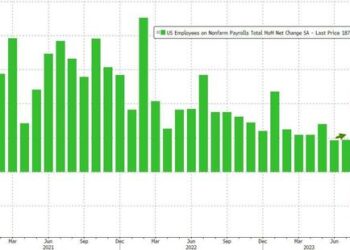 July Payrolls Miss Expectations At 187K, Follow Big Downward Revisions, But Unemployment Rate Drops And Earnings Come In Hot