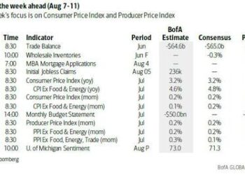 Key Events This Week: Inflation In The Spotlight As Earnings Season Winds Down