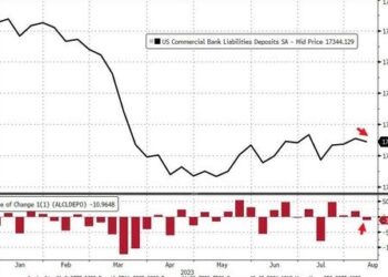 Large Bank Loan Volumes Shrank Last Week As Deposit Outflows Re-Accelerated