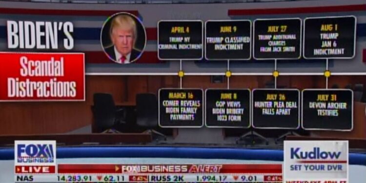 Larry Kudlow Goes There: Releases Timeline of Biden’s DOJ Charging Trump Immediately After Joe Biden Is Caught in Nefarious, Criminal Acts (VIDEO) | The Gateway Pundit