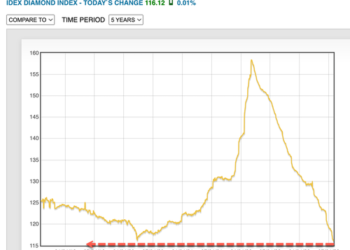 Luxury Turmoil: Diamond Prices Crash To Pre-COVID Levels; Used Rolex Prices Hit New Six-Month Low