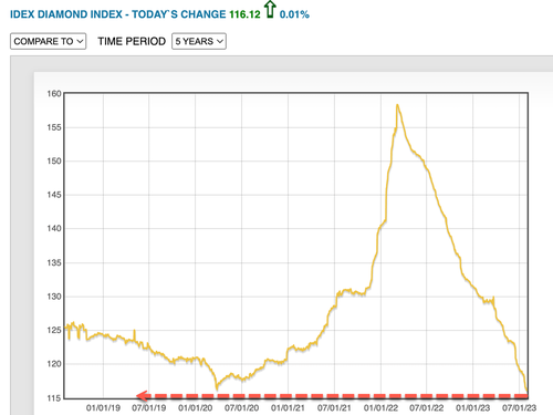 Luxury Turmoil: Diamond Prices Crash To Pre-COVID Levels; Used Rolex Prices Hit New Six-Month Low
