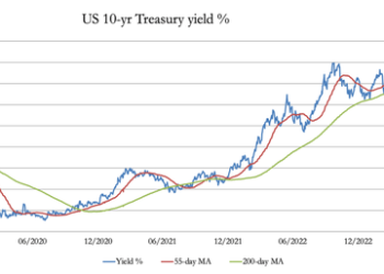 Macleod: Beware The Great Unwind