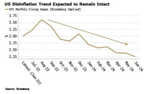 Markets Will Be Blindsided By Inflation’s Comeback