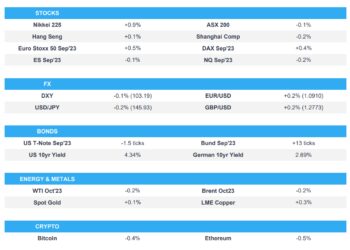 Mixed APAC performance, US tech rallied despite yield upside – Newsquawk Europe Market Open