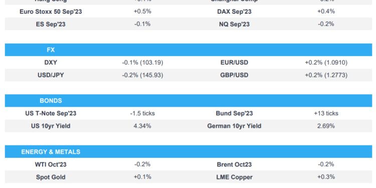 Mixed APAC performance, US tech rallied despite yield upside – Newsquawk Europe Market Open