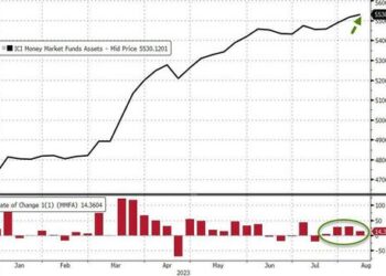 Money-Market Fund Assets Hit New Record High; Banks’ Usage Of Emergency Fed Funds Jumps