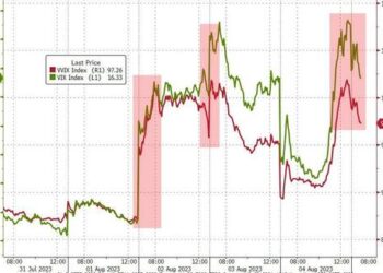 “Nervous And Squeezy” – Nomura Warns Of Imminent VIXplosion