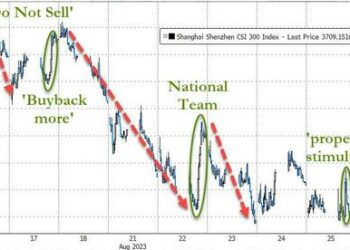 “Nothing’s Working” – China’s Latest ‘Stimulus’-Driven-Rally Lasted Just 30 Mins