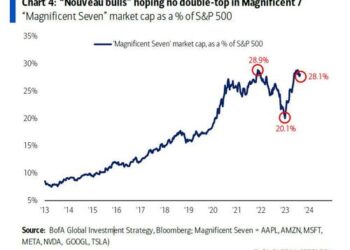 “Nyet Zero”: Hartnett Warns The Nasdaq Just Peaked, While BRICS-11 Is End Of Globalization