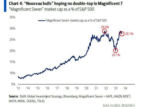 “Nyet Zero”: Hartnett Warns The Nasdaq Just Peaked, While BRICS-11 Is End Of Globalization