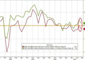 Philly Fed Services Survey Screams Stagflation – Orders Drop As Prices Pop