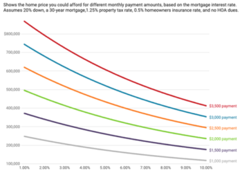 Purchasing Power Of Homebuyers Has Taken A Big Hit
