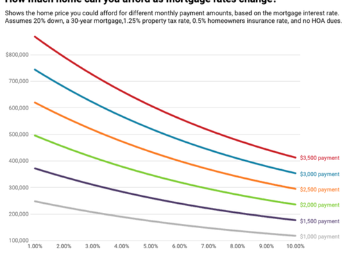 Purchasing Power Of Homebuyers Has Taken A Big Hit