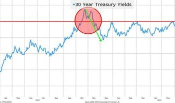Rates, “Credit” And Geopolitical Inflation