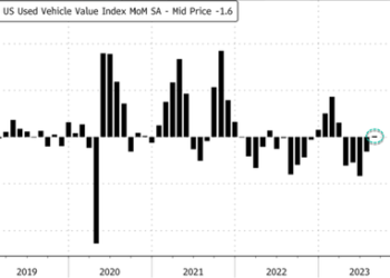 Re-Inflation Fears: Used Car Prices Record First Uptick In Four Months On Tighter Than Normal Supply