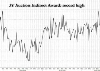 Record Foreign Demand For Stellar 3Y Treasury Auction