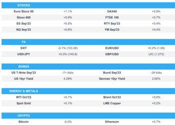 Sentiment gradually improves after mixed APAC, energy bolstered on supply-side – Newsquawk US Market Open