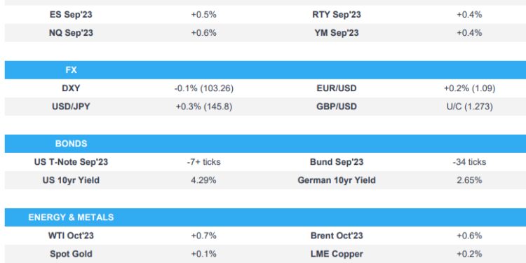 Sentiment gradually improves after mixed APAC, energy bolstered on supply-side – Newsquawk US Market Open