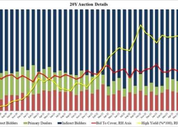 Solid 20Y Auction Prices At Highest Yield On Record