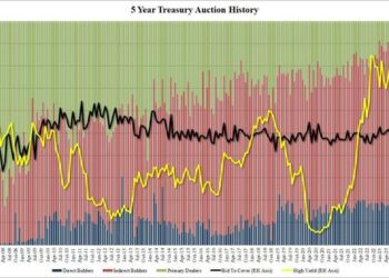 Solid 5Y Auction Sees Strong Demand Despite Tiny Tail