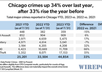 Spree Of Robberies, Car Thefts Drive Chicago Crime To New Highs
