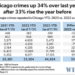 Spree Of Robberies, Car Thefts Drive Chicago Crime To New Highs