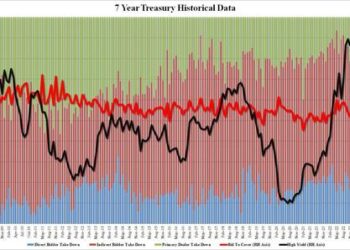 Stellar 7Y Auction Sees Blowout Foreign Demand As Yields Tumble