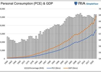 Stimulus And Consumption Are Fueling Economic Resilience (For Now…)