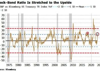 Stocks Are Overbought Relative To Bonds