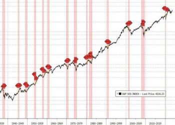 Stocks’ Gains Should Not Be Mistaken For Confidence That There’s No Recession Imminent