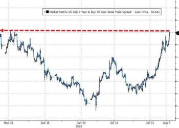 Stocks Up, Gold Down As Yield Curve Steepens Further