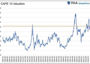 Stocks Versus Bonds: Allocating For The Next Ten Years