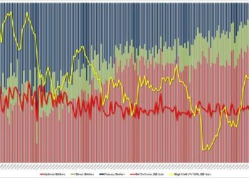 Subpar, Tailing 30Y Auction Prices At Highest Yield In 12 Years