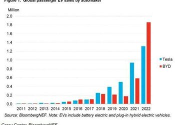 Tesla China Sales Fall 31% Sequentially As BYD Continues Growth