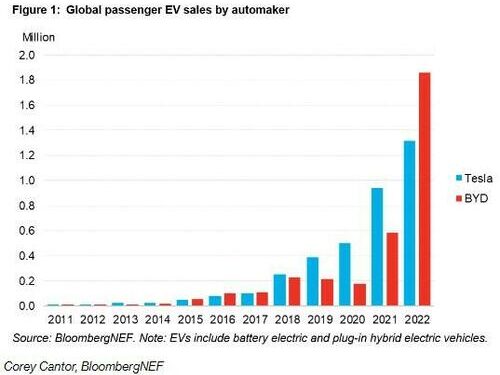 Tesla China Sales Fall 31% Sequentially As BYD Continues Growth
