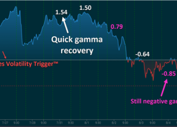 The Clock Has Now Started On ‘Negative Market Gamma’