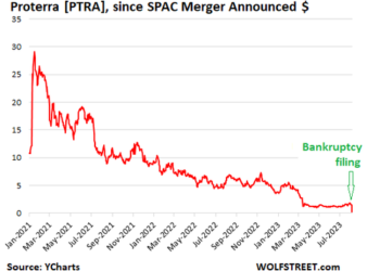 The Collapse Of The EV SPACs: Another One Goes Bankrupt, Others On The Verge