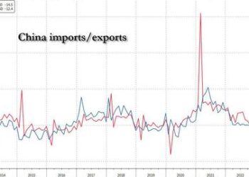 “The Data Was Pretty Bad”: China Exports Unexpectedly Plunge Most Since COVID As Economic Slump Accelerates