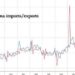 “The Data Was Pretty Bad”: China Exports Unexpectedly Plunge Most Since COVID As Economic Slump Accelerates