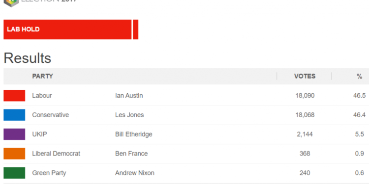 The Largest Vote Swings in British General Election History Censored Out By the BBC and Mainstream Media