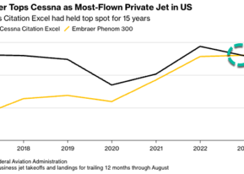 The Most Flown Private Jet In The US Is… 